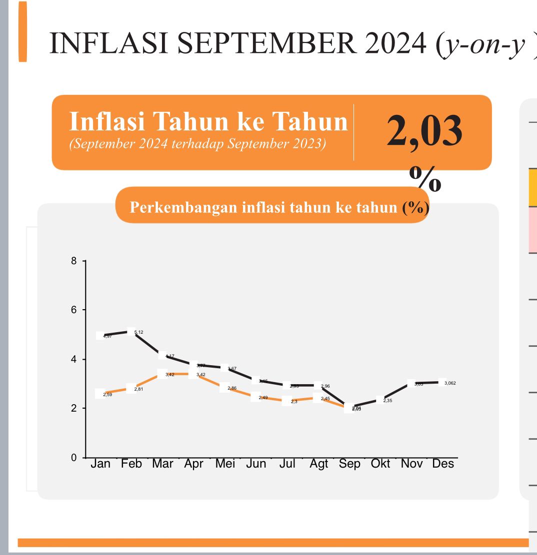Inflasi Provinsi Banten Terkendali di 2,03 Persen