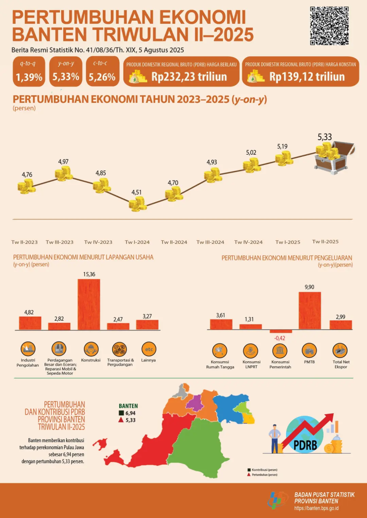 Caption Foto: Ilustrasi Pertumbuhan Ekonomi Banten Triwulan II-2025